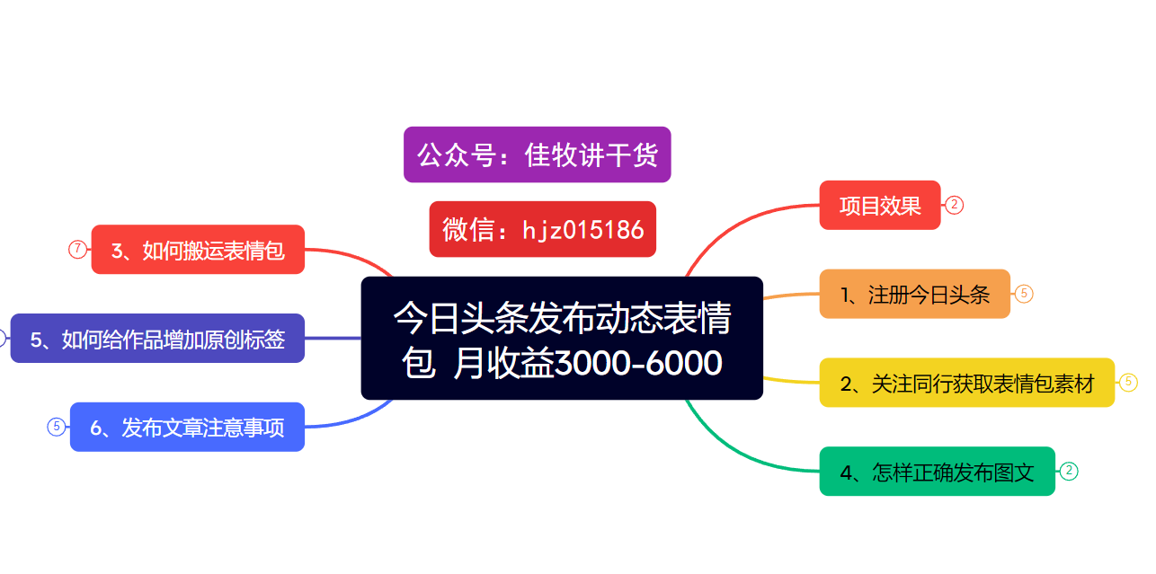 今日头条发布动态表情包  月收益3000-6000项目拆解-副业大全